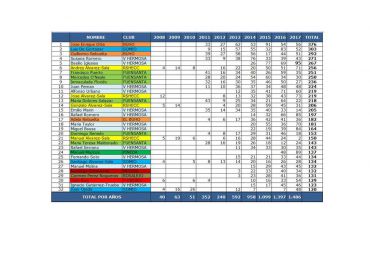Spanish players ranking valid croquet GC games 2008-2017 (from L. de Gortazar, 2017)